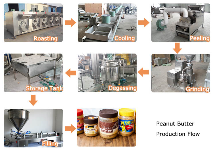 Flow chart of automatic peanut butter production line